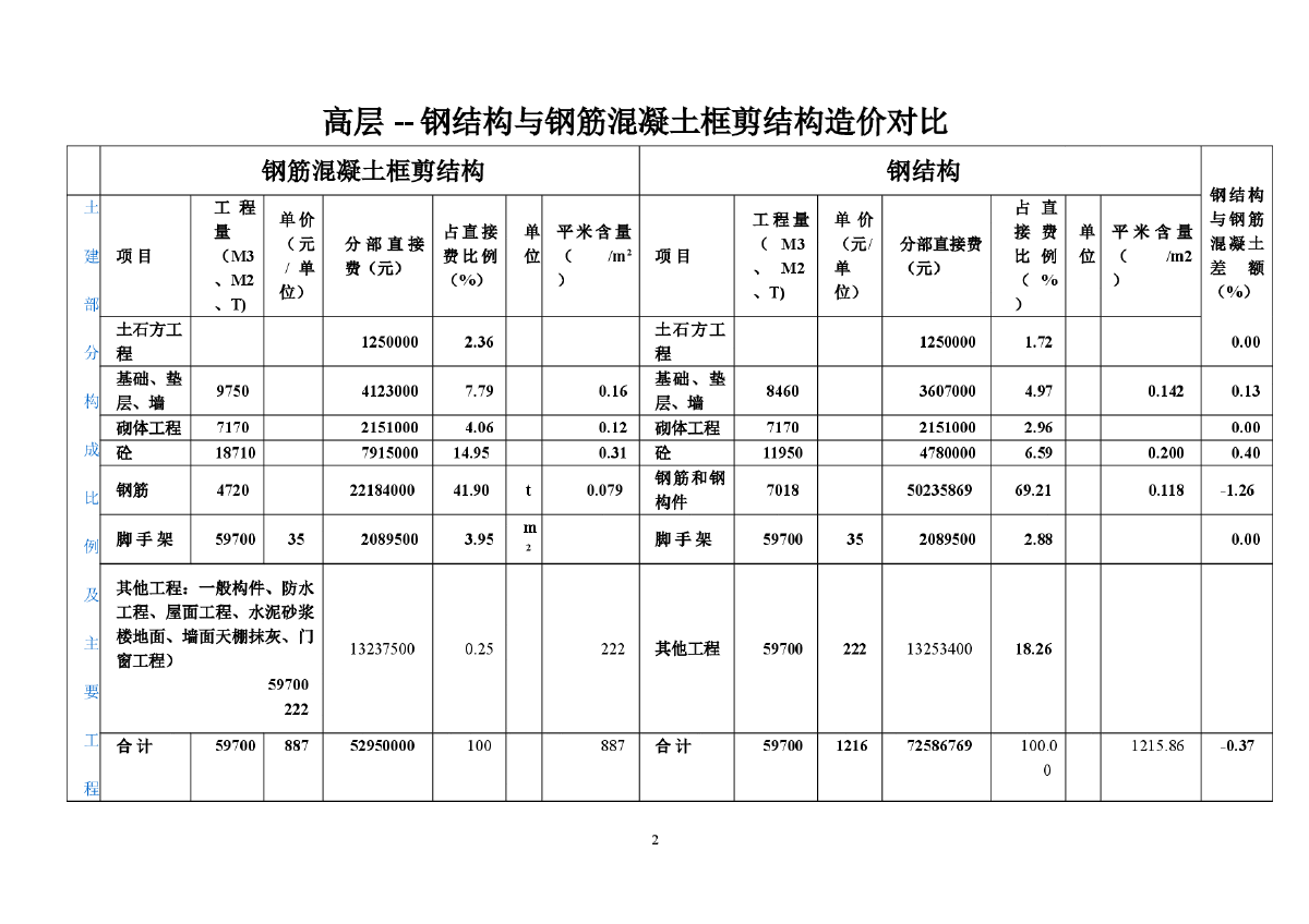 钢筋混凝土与钢结构造价对比下-图二