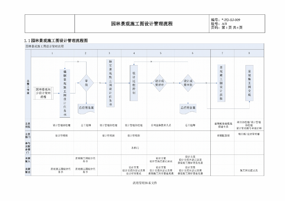 园林景观施工图设计管理流程图-图一