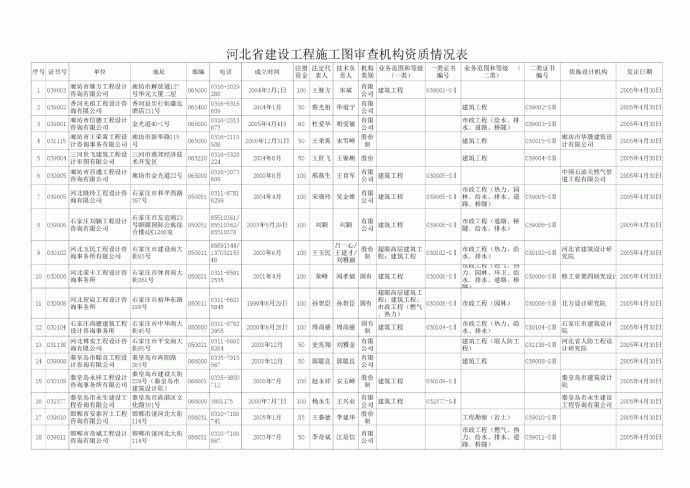 河北省建设工程施工图审查机构资质情况表_图1