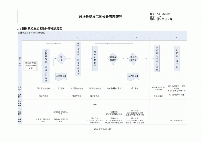 园林景观施工图设计管理流程_图1