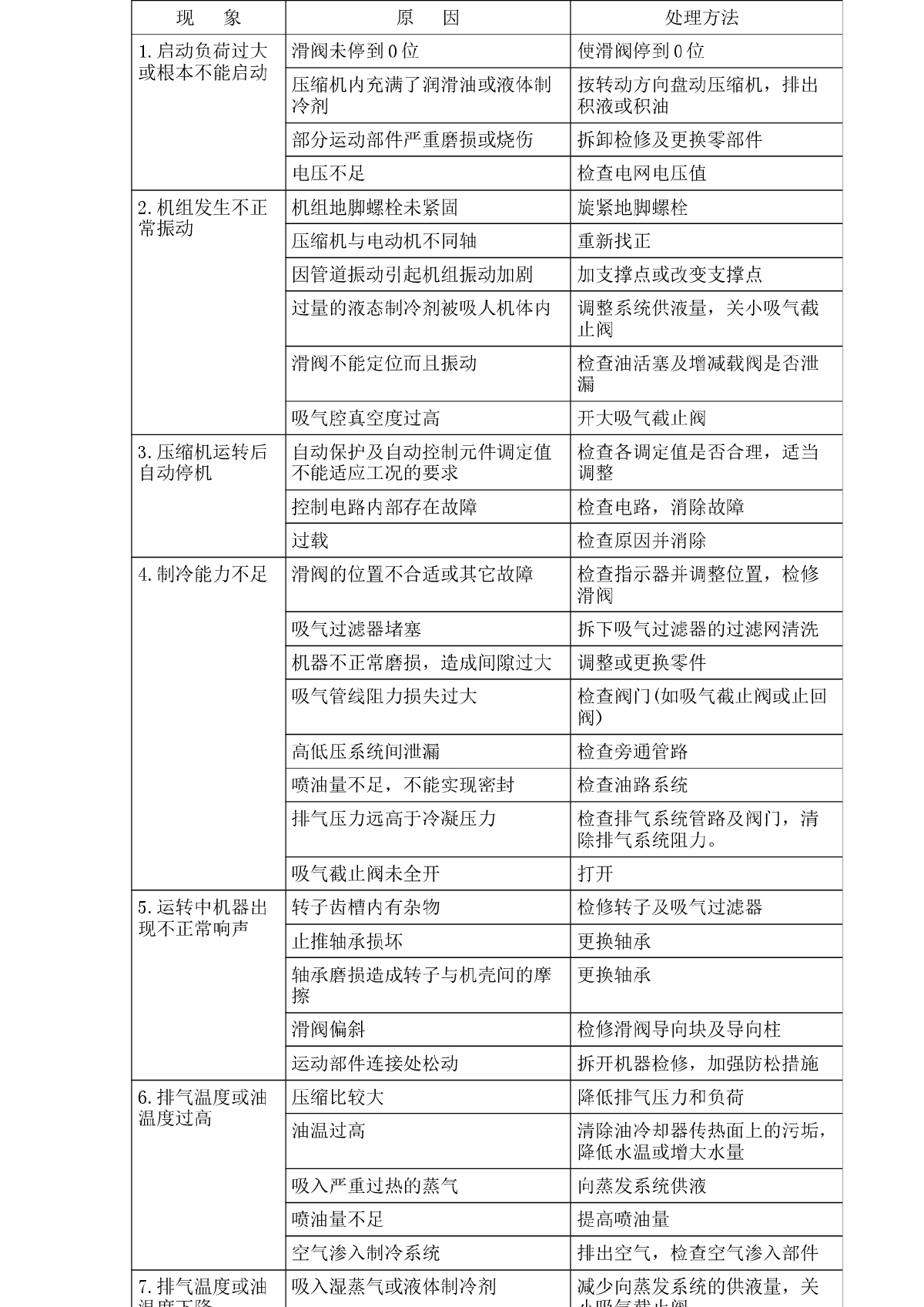 螺杆压缩机常见故障