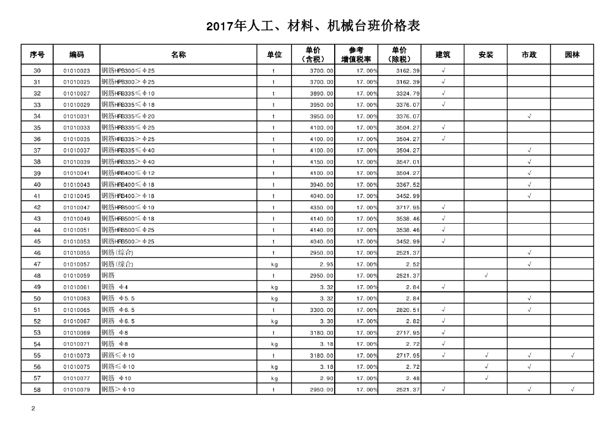 山东省人工、材料、机械台班单价表(2017)-图二