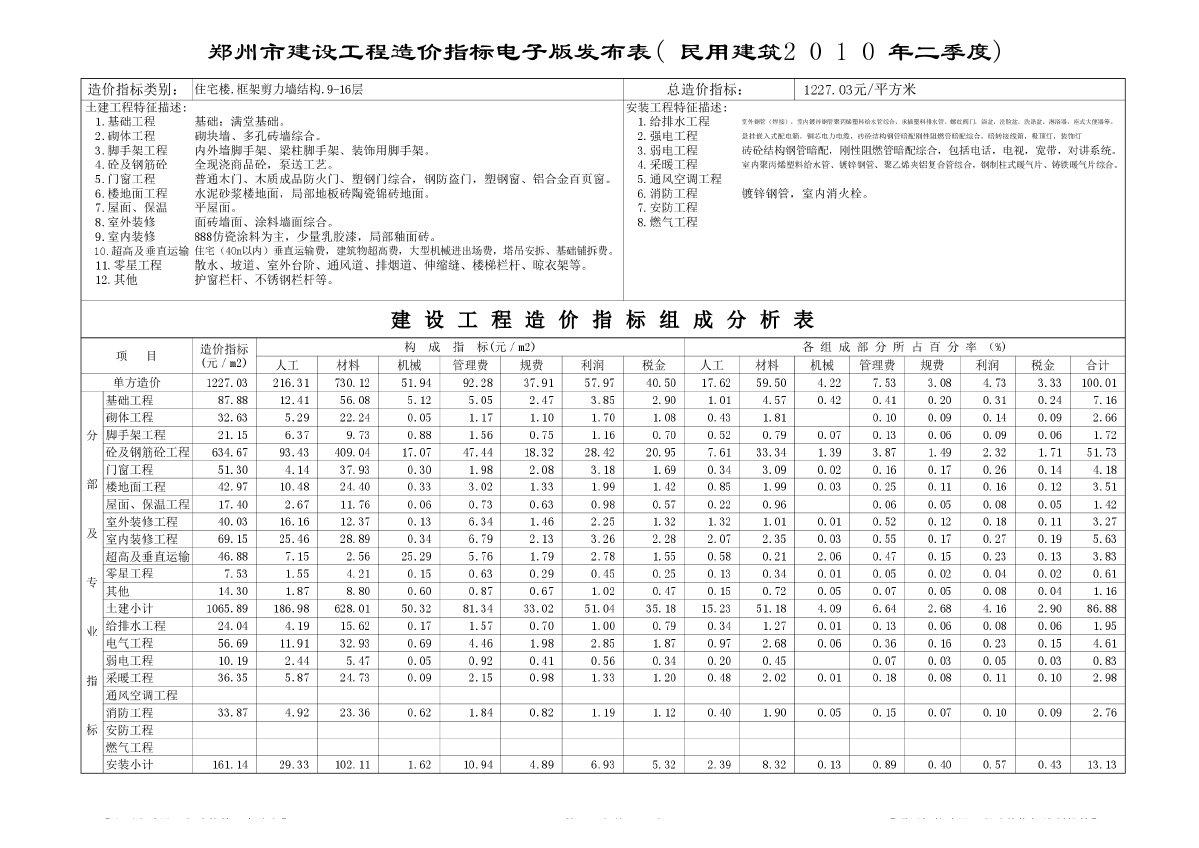 郑州安装工程造价指标-图二