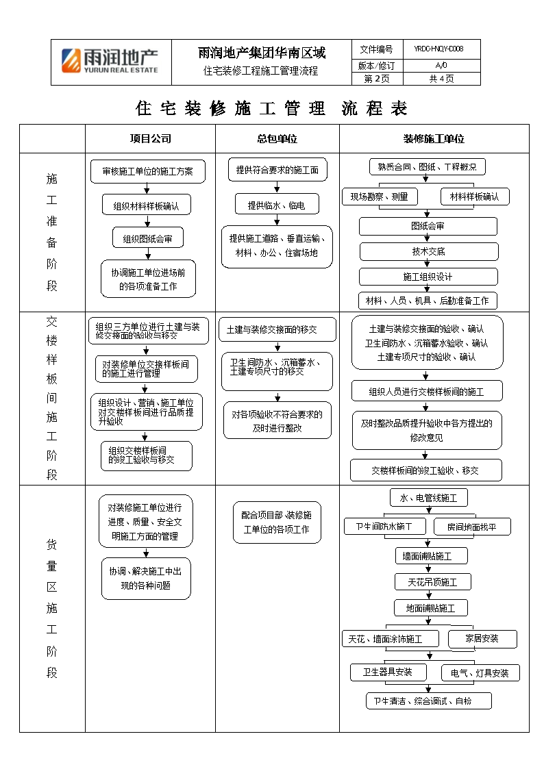 住宅装修工程施工管理流程-图二