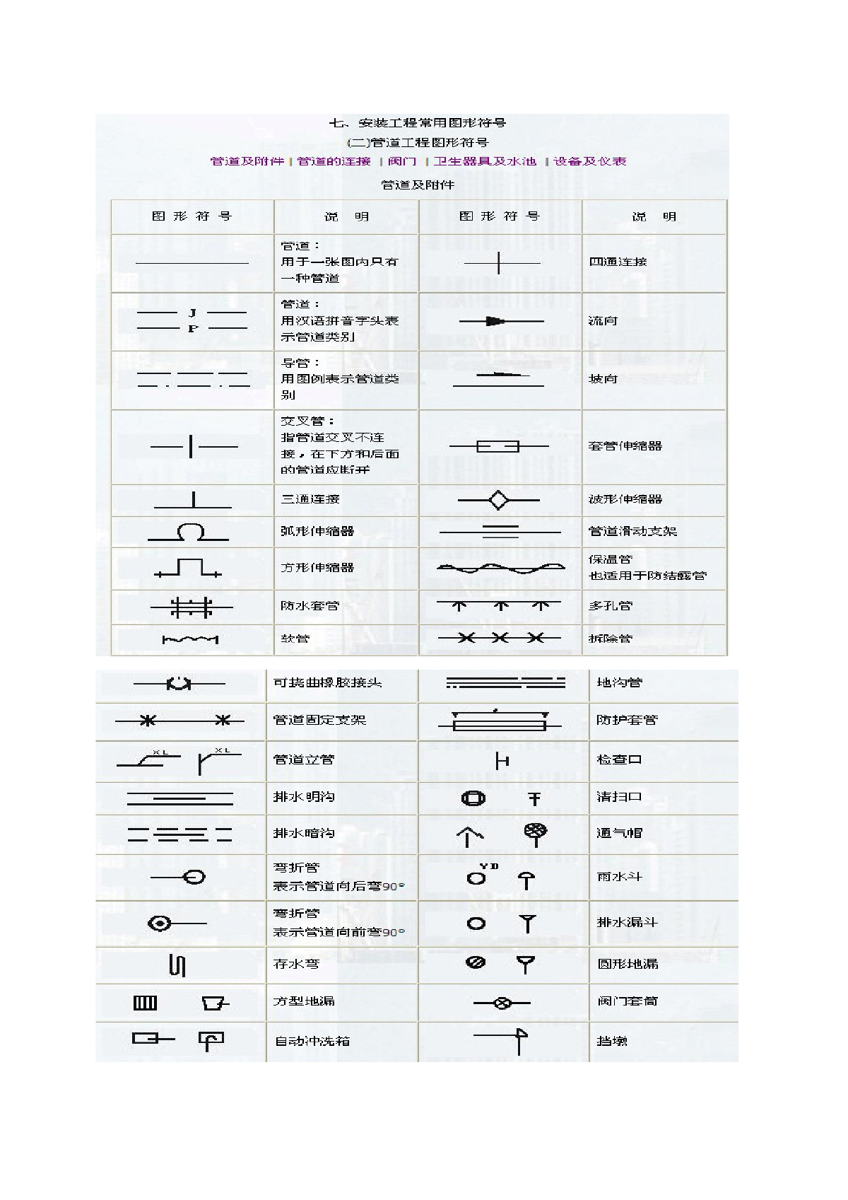 在工程平面图中国家标准管道符号-图一