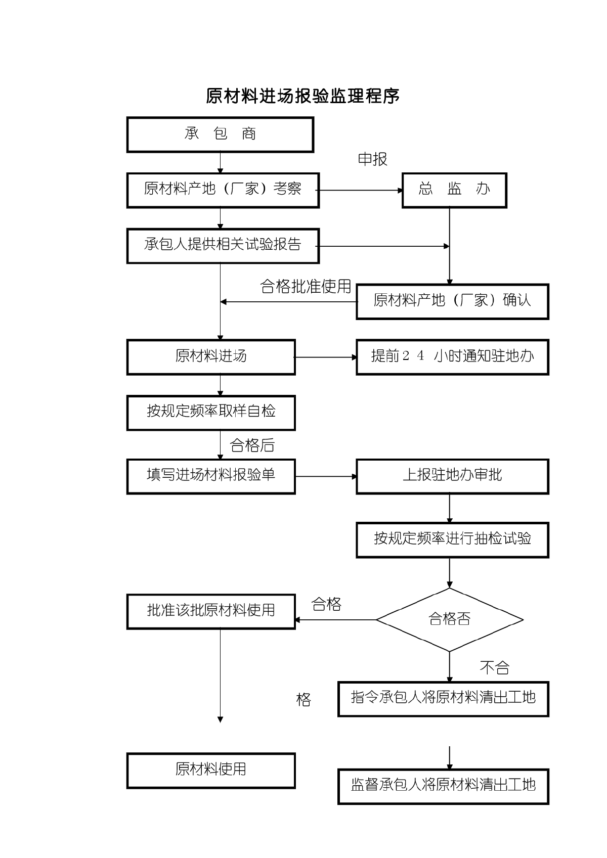 原材料进场报验监理程序