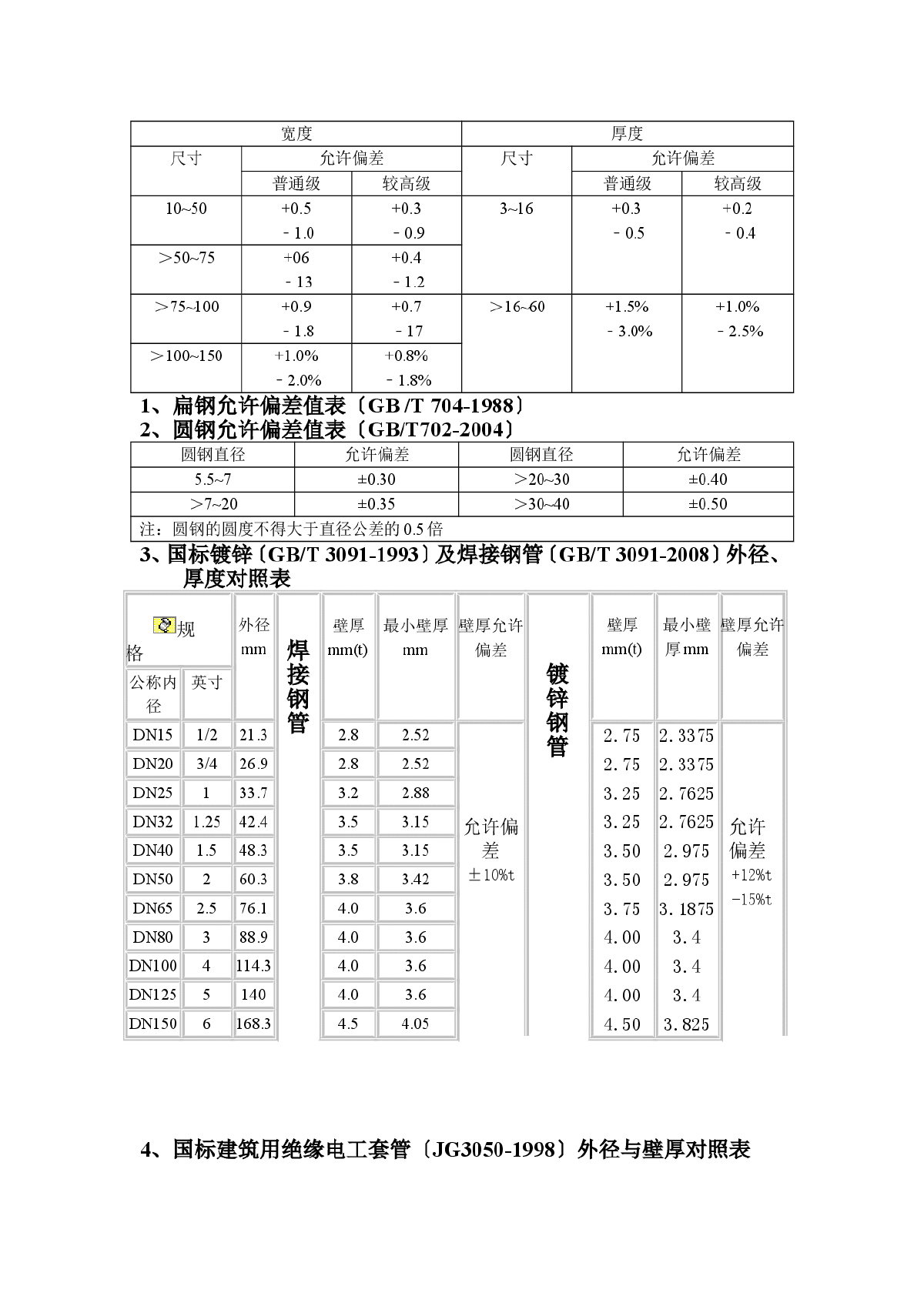 焊接钢管、扁钢、圆钢规格-图一