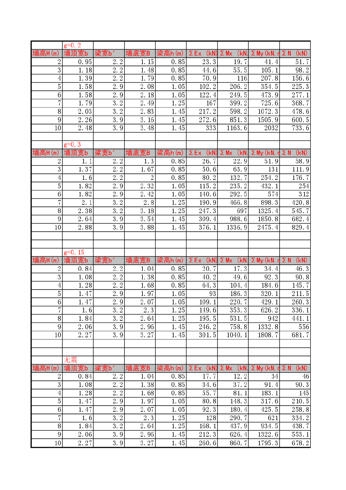 重力式桩基托梁桩顶设计参数表