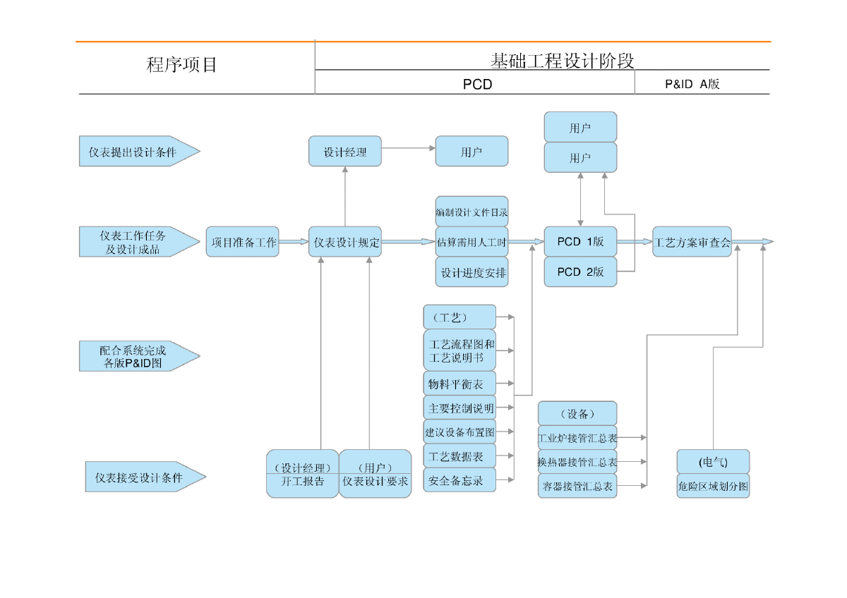 设计院典型的仪表工程设计工作流程