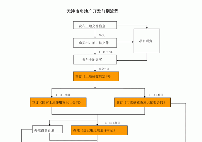 天津市房地产开发前期流程_图1