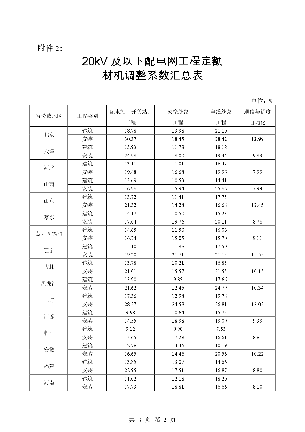 20kv及以下配电网预算定额（2012）5号文-图二