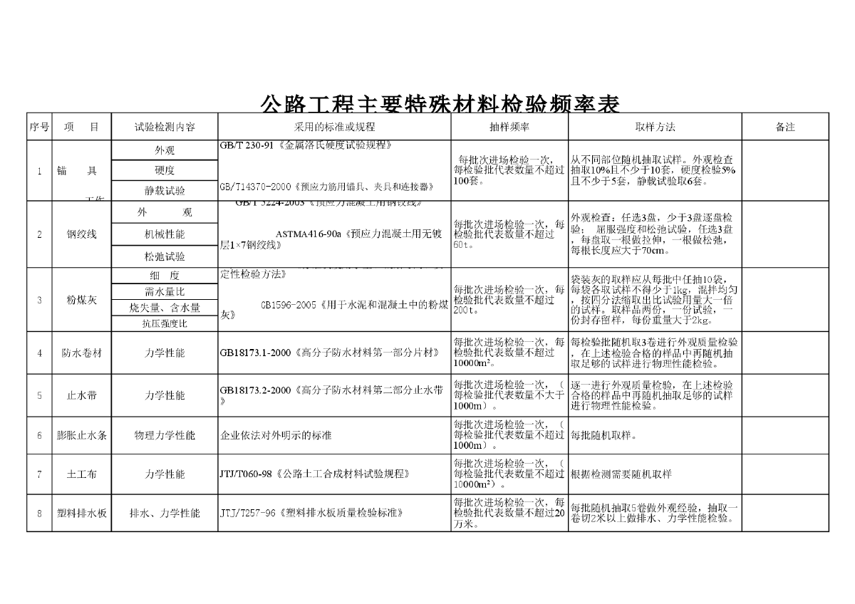 公路工程试验材料检验频率-图一