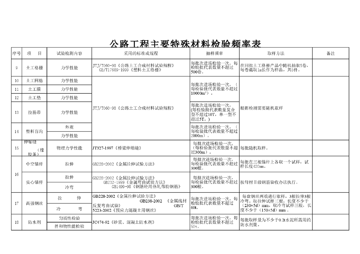 公路工程试验材料检验频率-图二