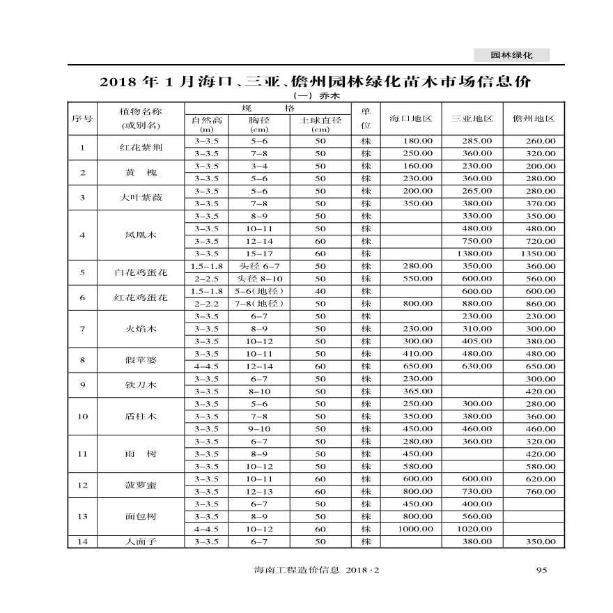 2018年1月海口三亚儋州园林绿化苗木市场信息价-图一