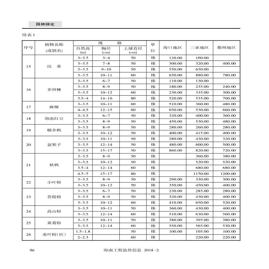 2018年1月海口三亚儋州园林绿化苗木市场信息价-图二