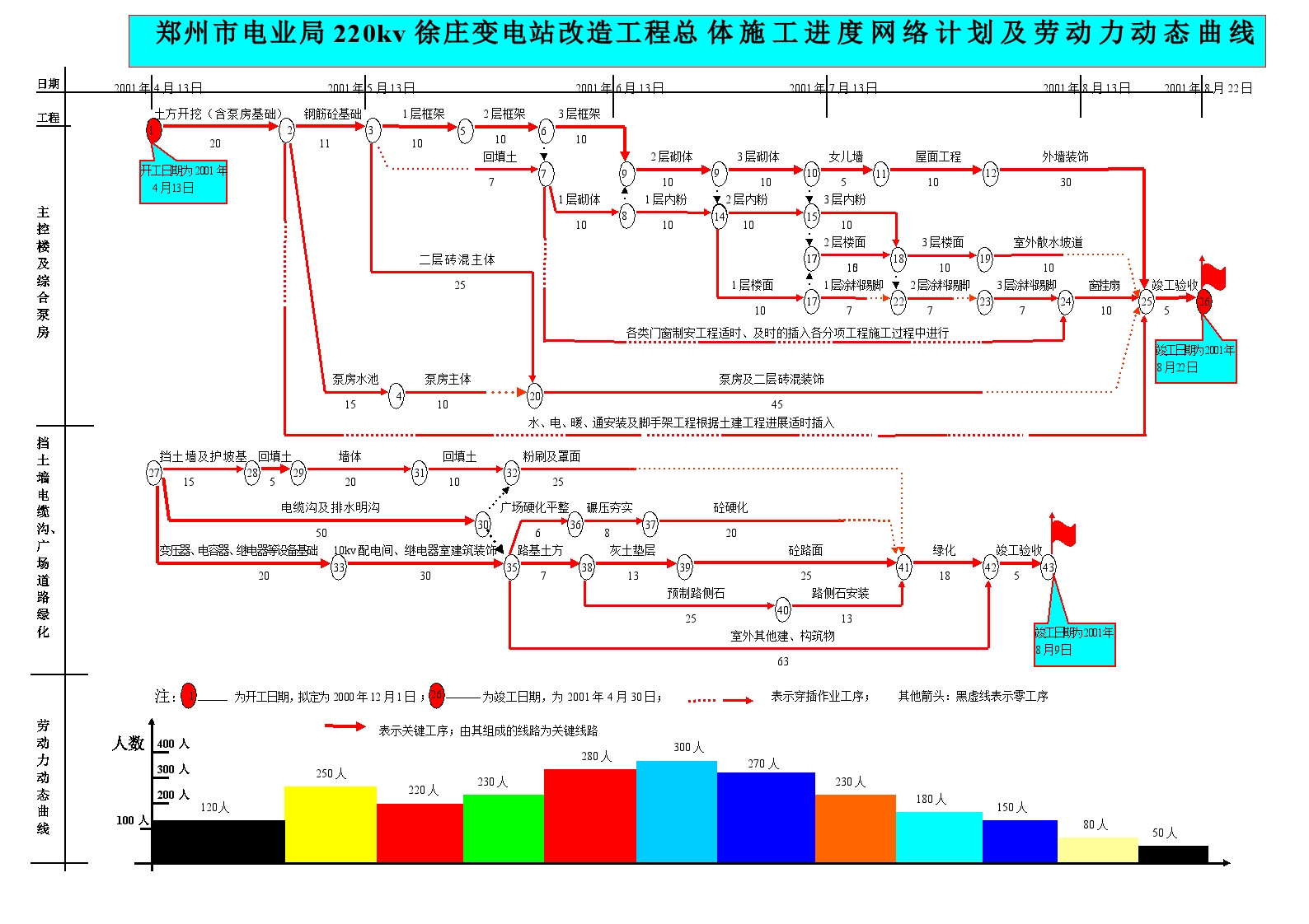 郑州市220kv徐庄变电站改造工程网络进度计划-图一