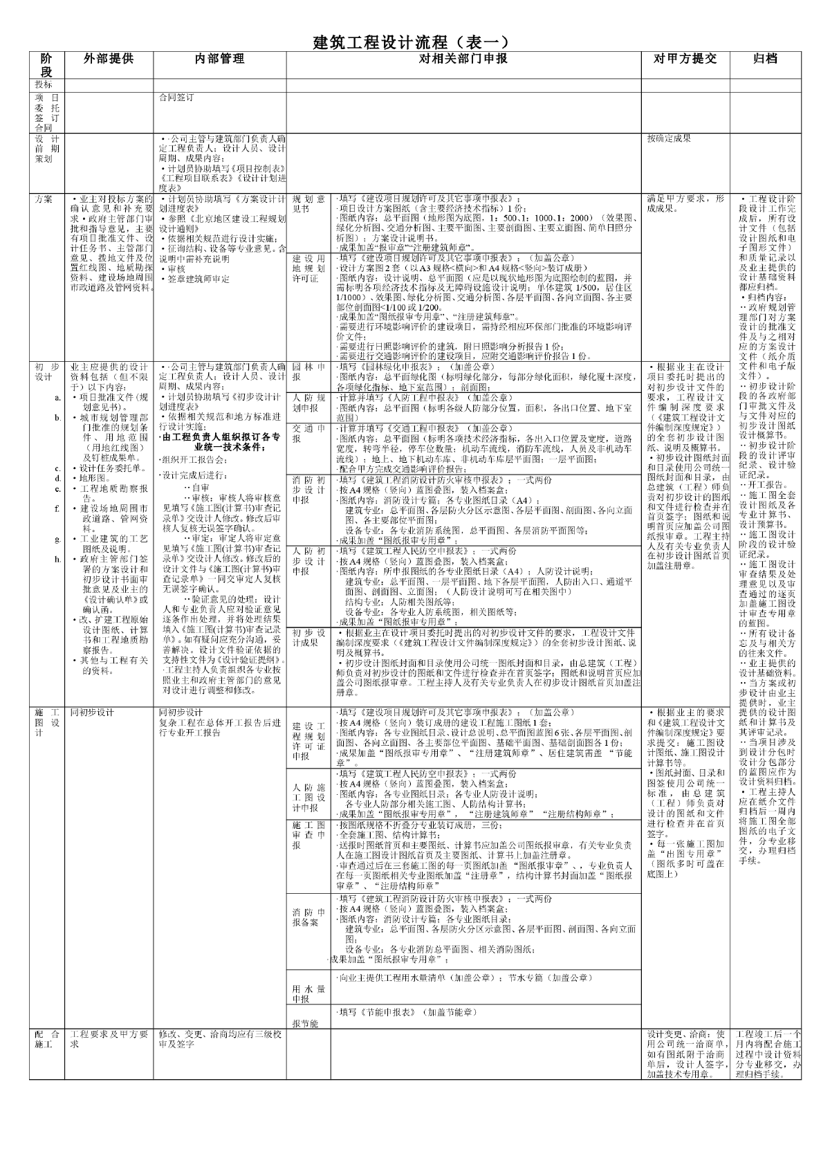 建设工程规划设计报价流程表（详细）-图一