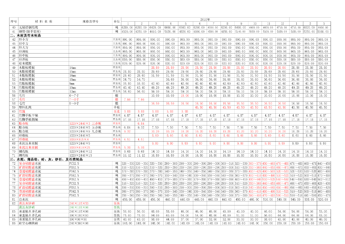 南昌市2010-2014工程造价信息-图二