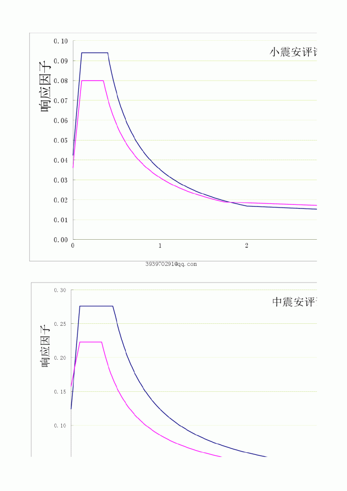 超限工程安评谱和规范谱地震影响系数曲线对比_图1