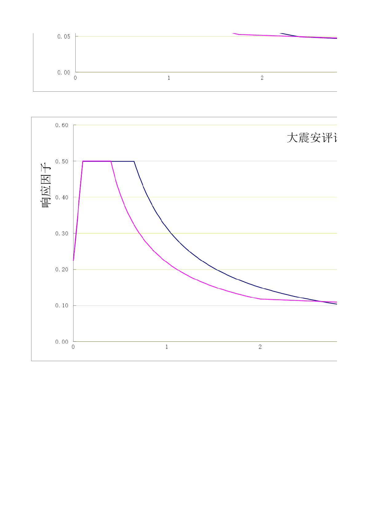 超限工程安评谱和规范谱地震影响系数曲线对比-图二