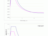 超限工程安评谱和规范谱地震影响系数曲线对比图片1