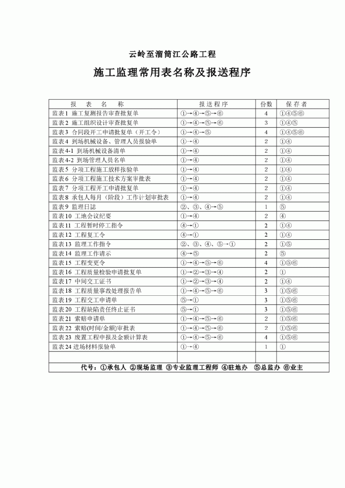 云岭至溜筒江公路工程施工监理常用表名_图1