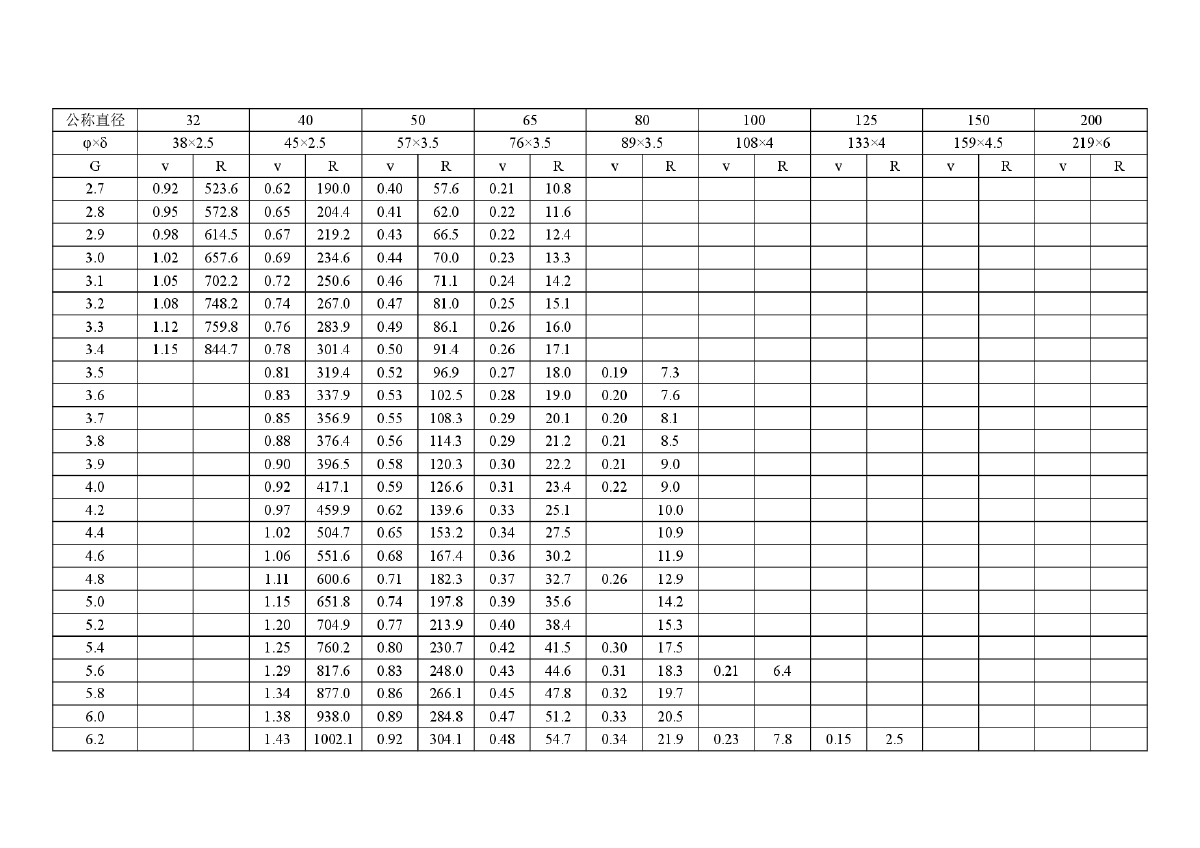 热水网路水力计算表（k=0.5mm，t=100℃）-图二
