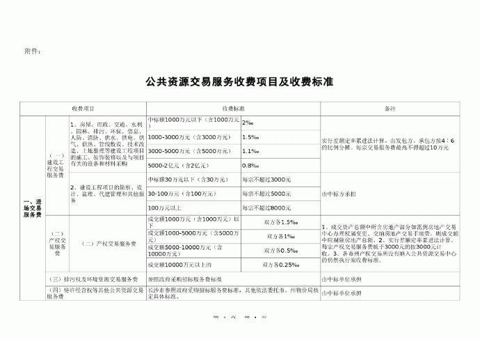 湖南省公共资源交易服务收费管理办法(试行)_图1