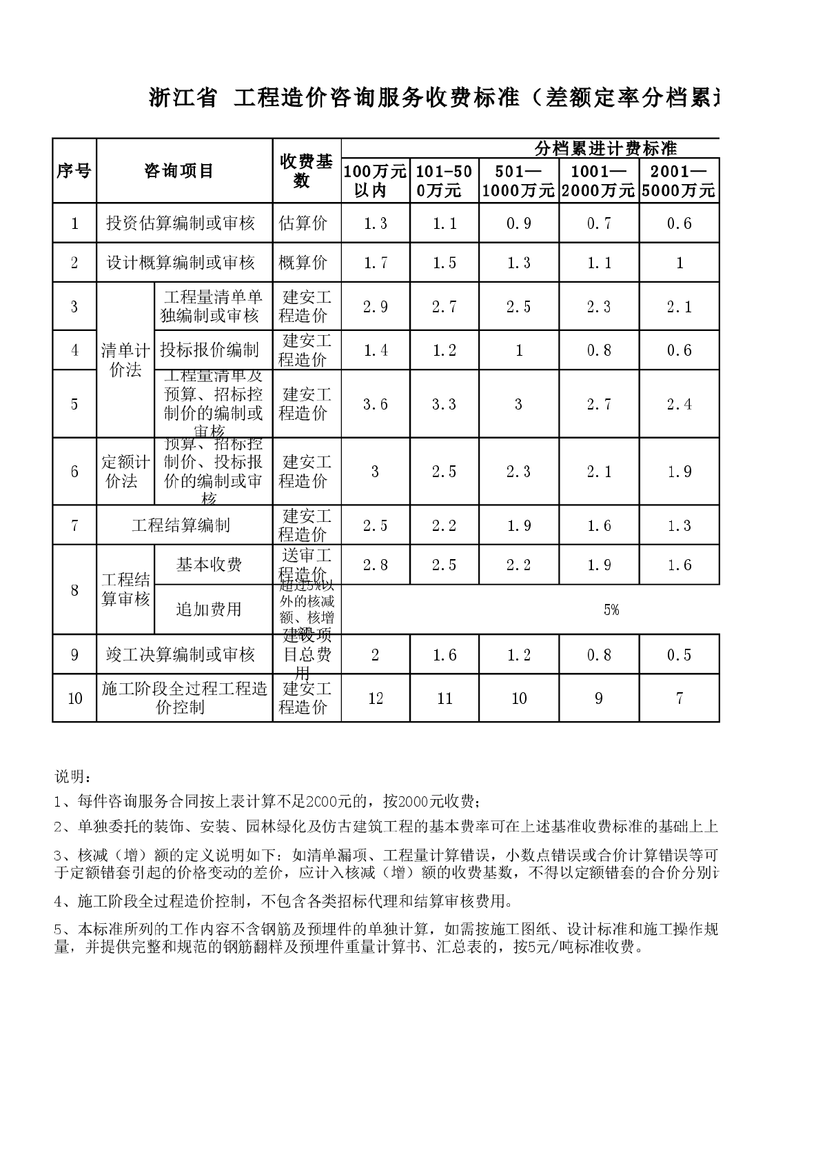 【浙江】造价咨询收费标准计算公式（2009年版）