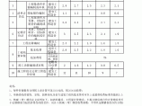 【浙江】造价咨询收费标准计算公式（2009年版）图片1