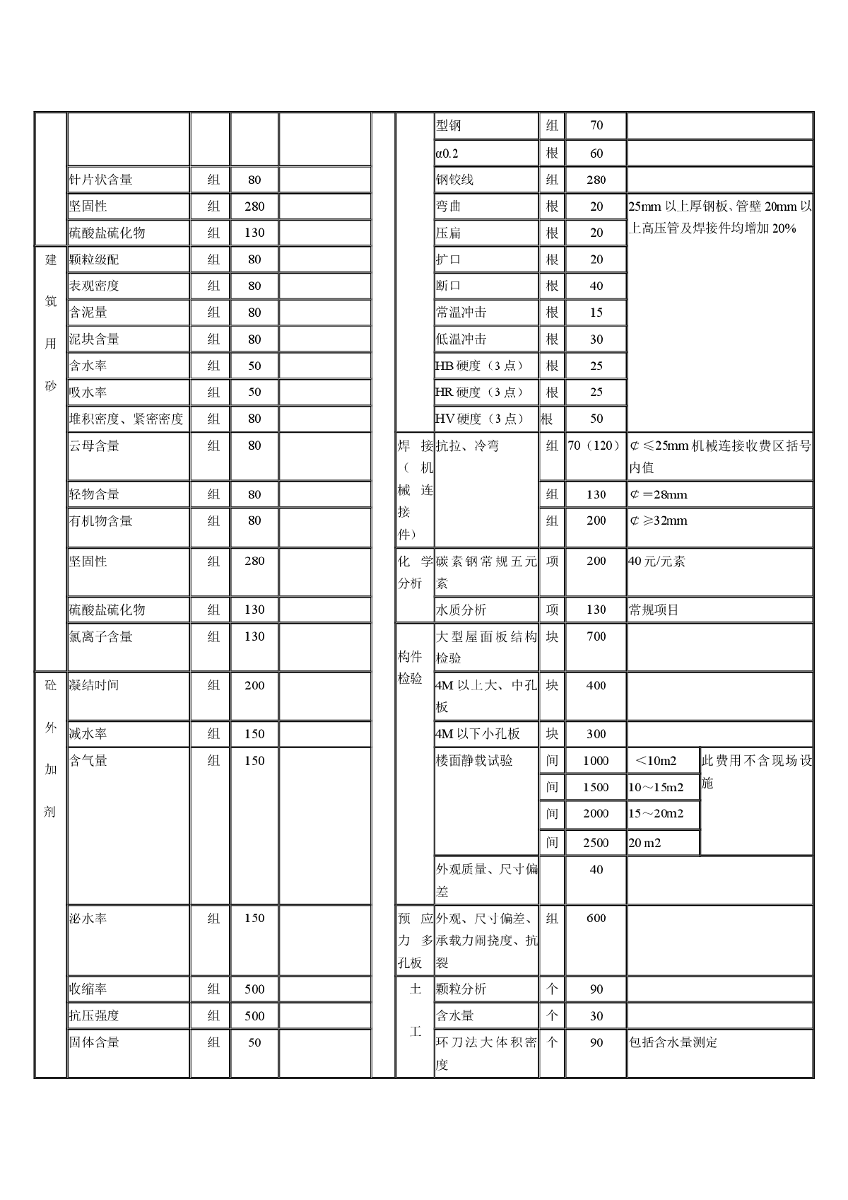 江苏省建设工程质量检测和建筑材料试验收费标准-图二