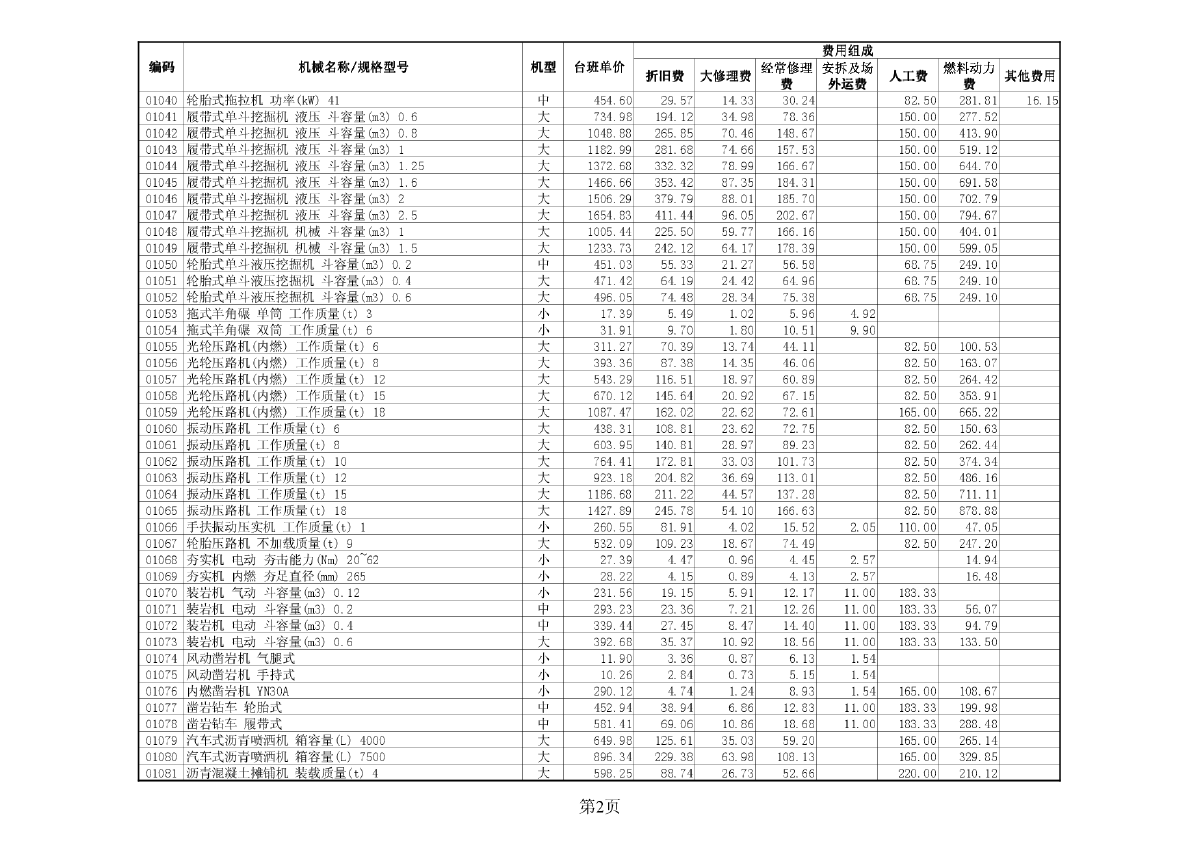 【山东】最新建设工程施工机械台班单价表（2013）-图二