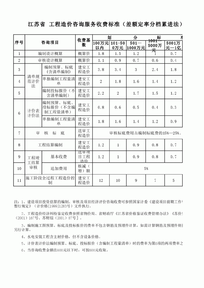 【江苏】造价咨询收费标准计算（2004版）_图1