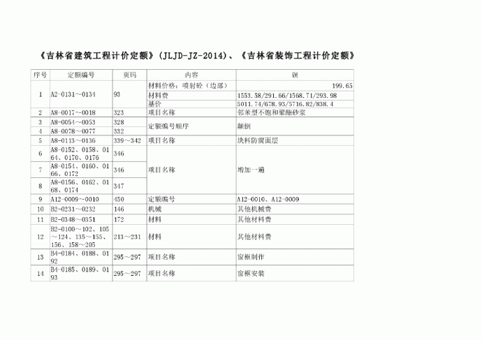 最新吉林省市政工程计价定额(JLJD-SZ-2014)勘误表_图1
