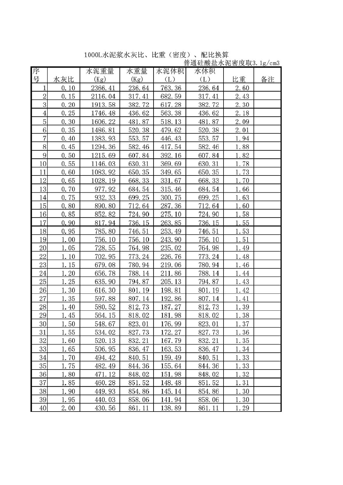 水灰比,比重(密度),配比换算