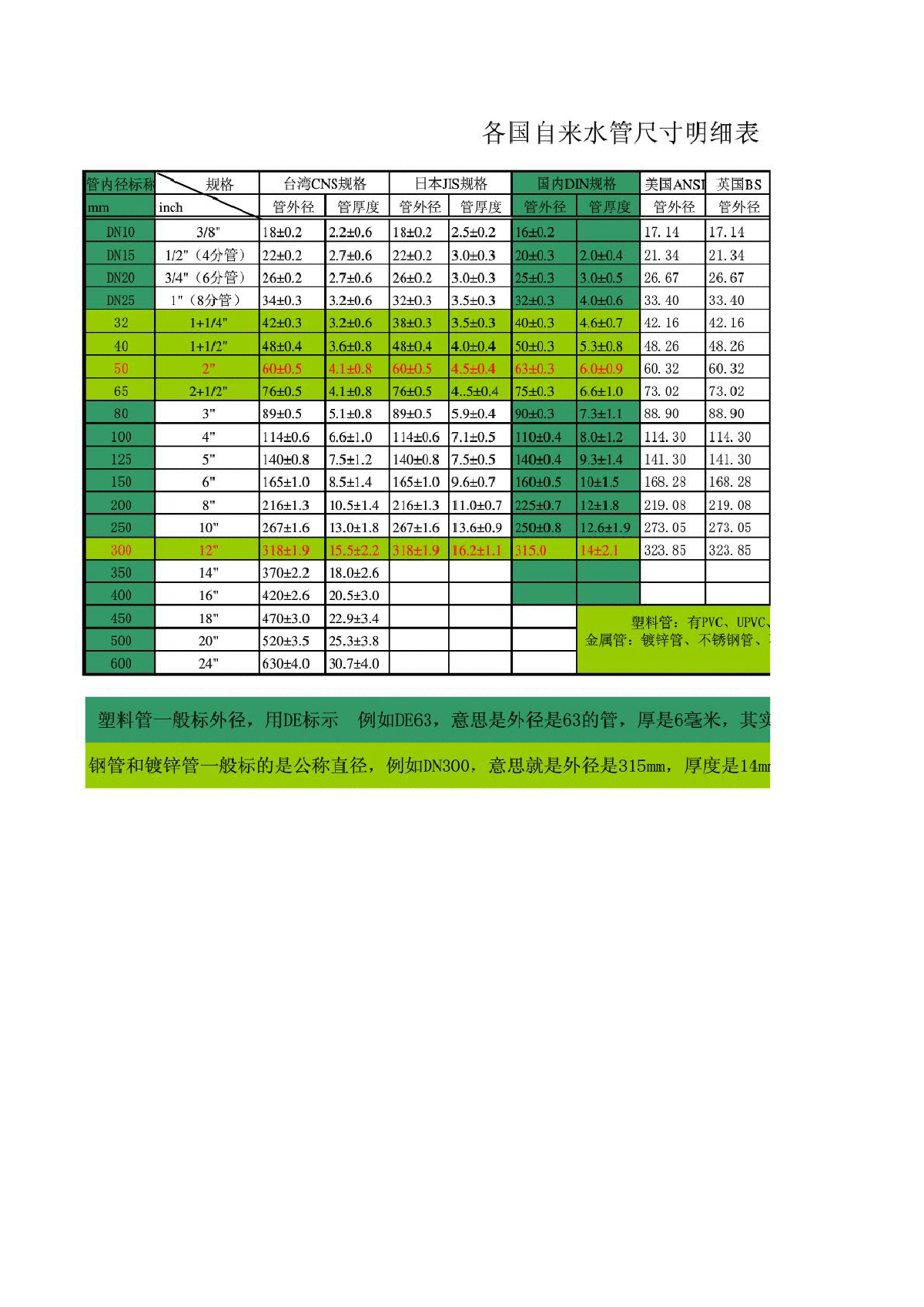 常用水管尺寸对照表-图一