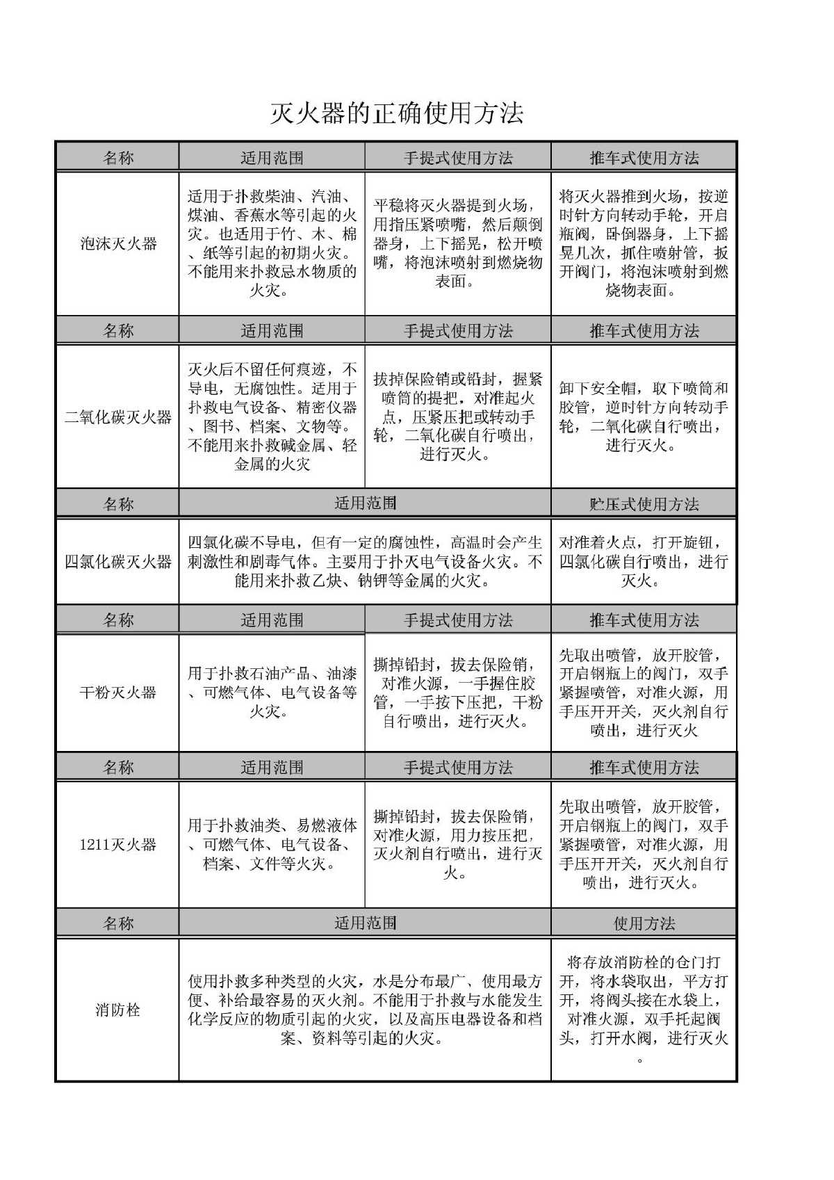 每种灭火器相应的正确使用方法-图一