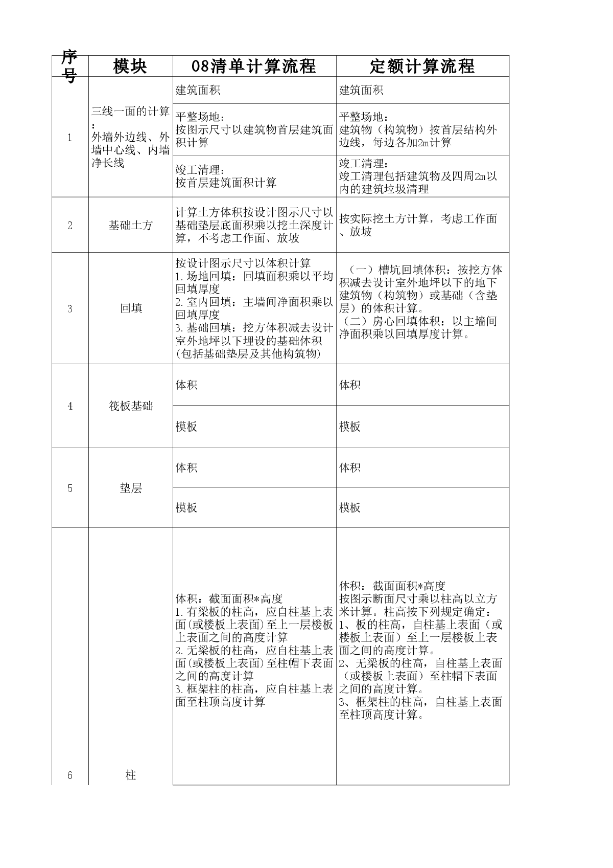 案例分析清单计算与定额计算的区别-图一