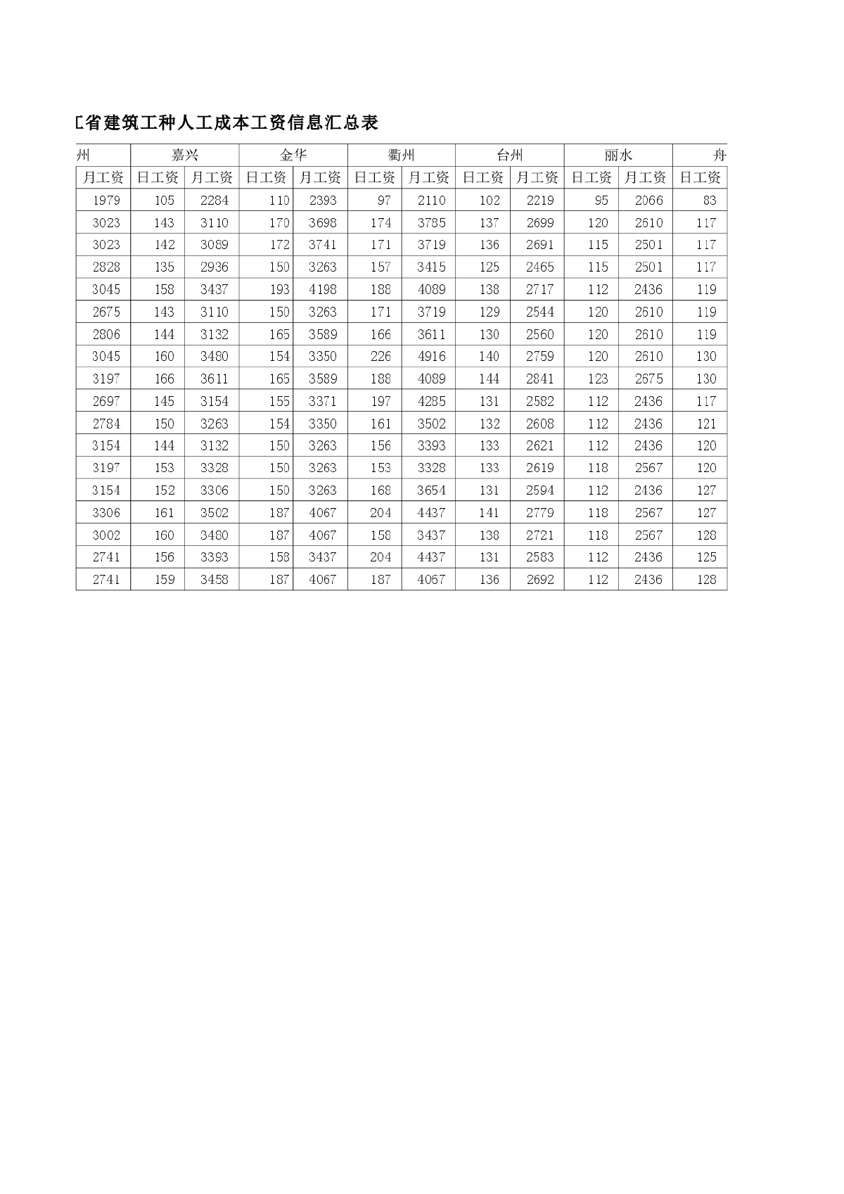 【浙江】建筑工种人工成本信息（12市2012年3季度）-图二