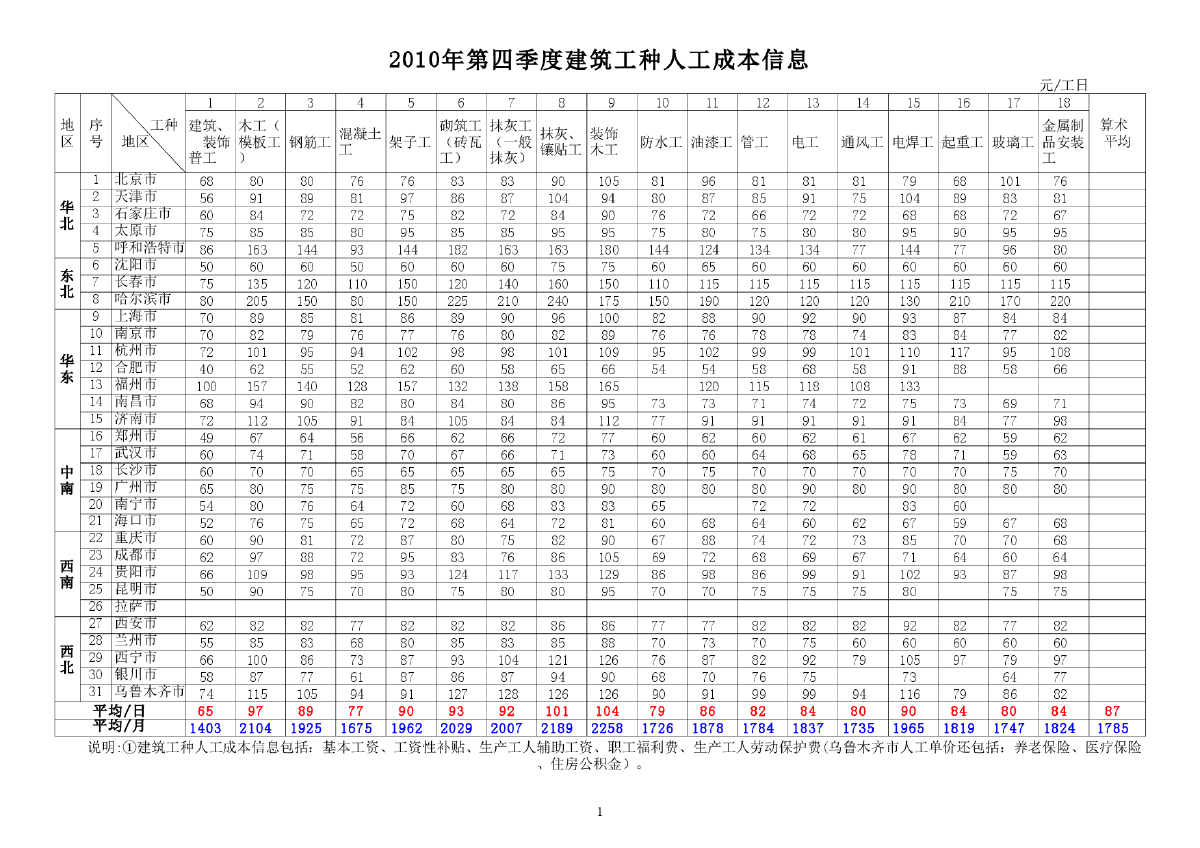 全国建筑工种人工成本信息表及建筑实物工程量人工成本表（2010年4季度0