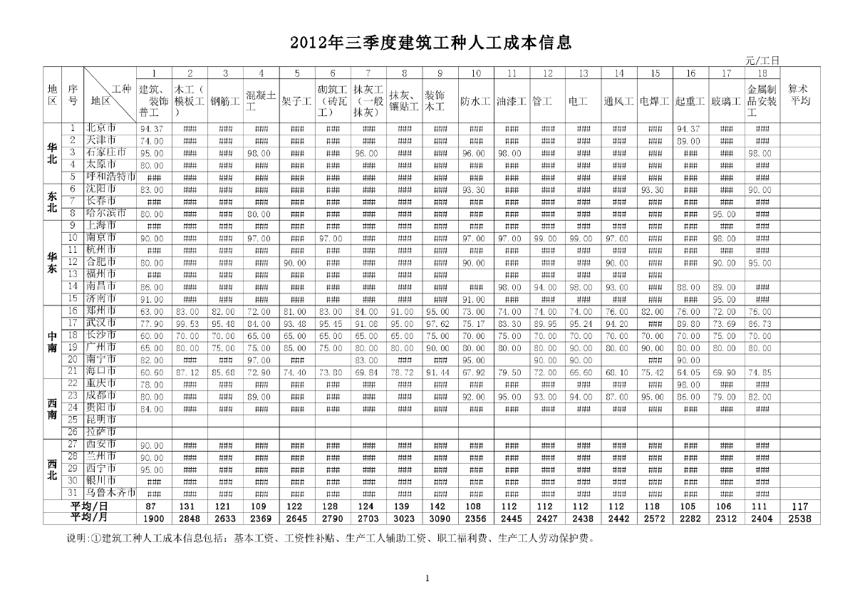 全国建筑工种人工成本信息表及建筑实物工程量人工成本表（2012年3季度）-图一