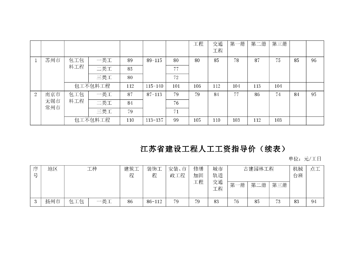 【江苏】最新人工费调整的指导价文件 (苏建函价（2014）569号文)-图二