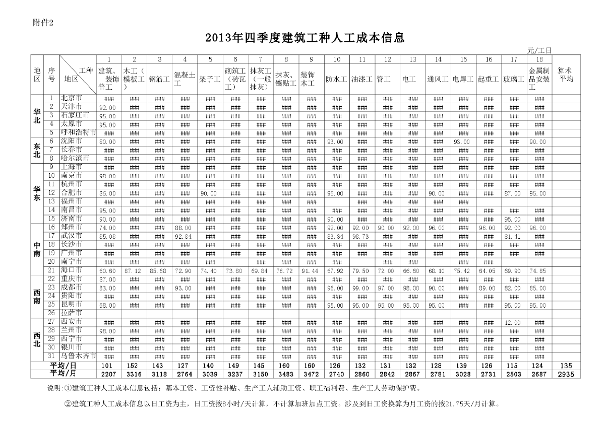 全国建筑工种人工成本信息表及建筑实物工程量人工成本表（2013年4季度）