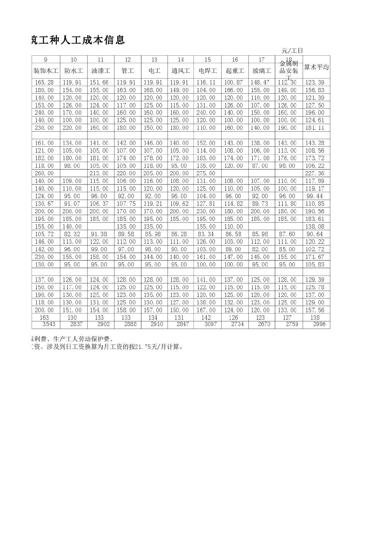 全国建筑工种人工成本信息（31市）（2014年1季度）-图二