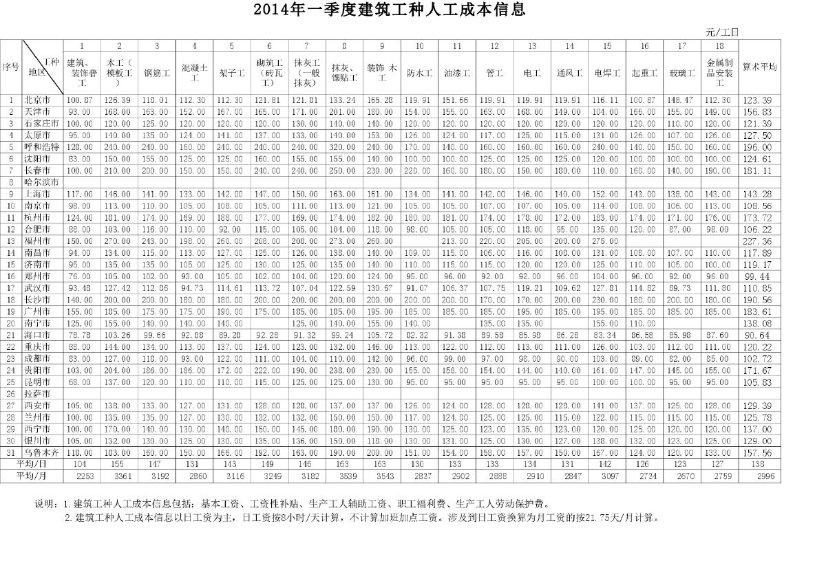 全国建筑工种人工成本信息表及建筑实物工程量人工成本表（2014年1季度）-图一