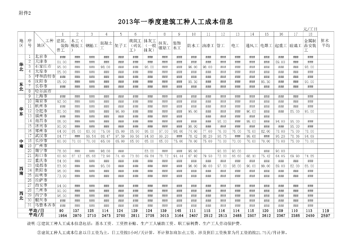 全国建筑工种人工成本信息表及建筑实物工程量人工成本表（2013年1季度）