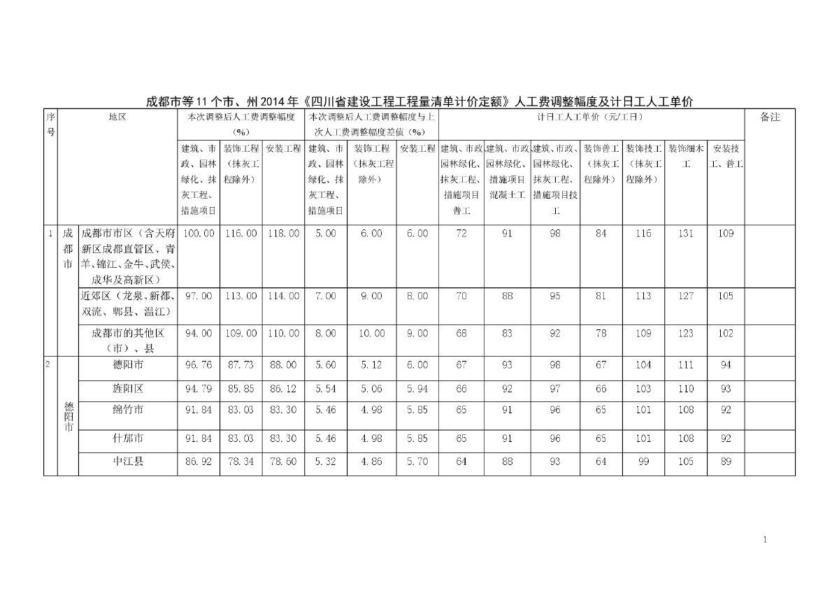【四川】建设工程量清单计价定额人工费调整幅度及计日工人工单价（2014年）-图一