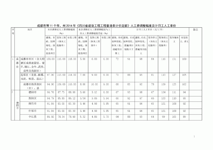 【四川】建设工程量清单计价定额人工费调整幅度及计日工人工单价（2014年）_图1