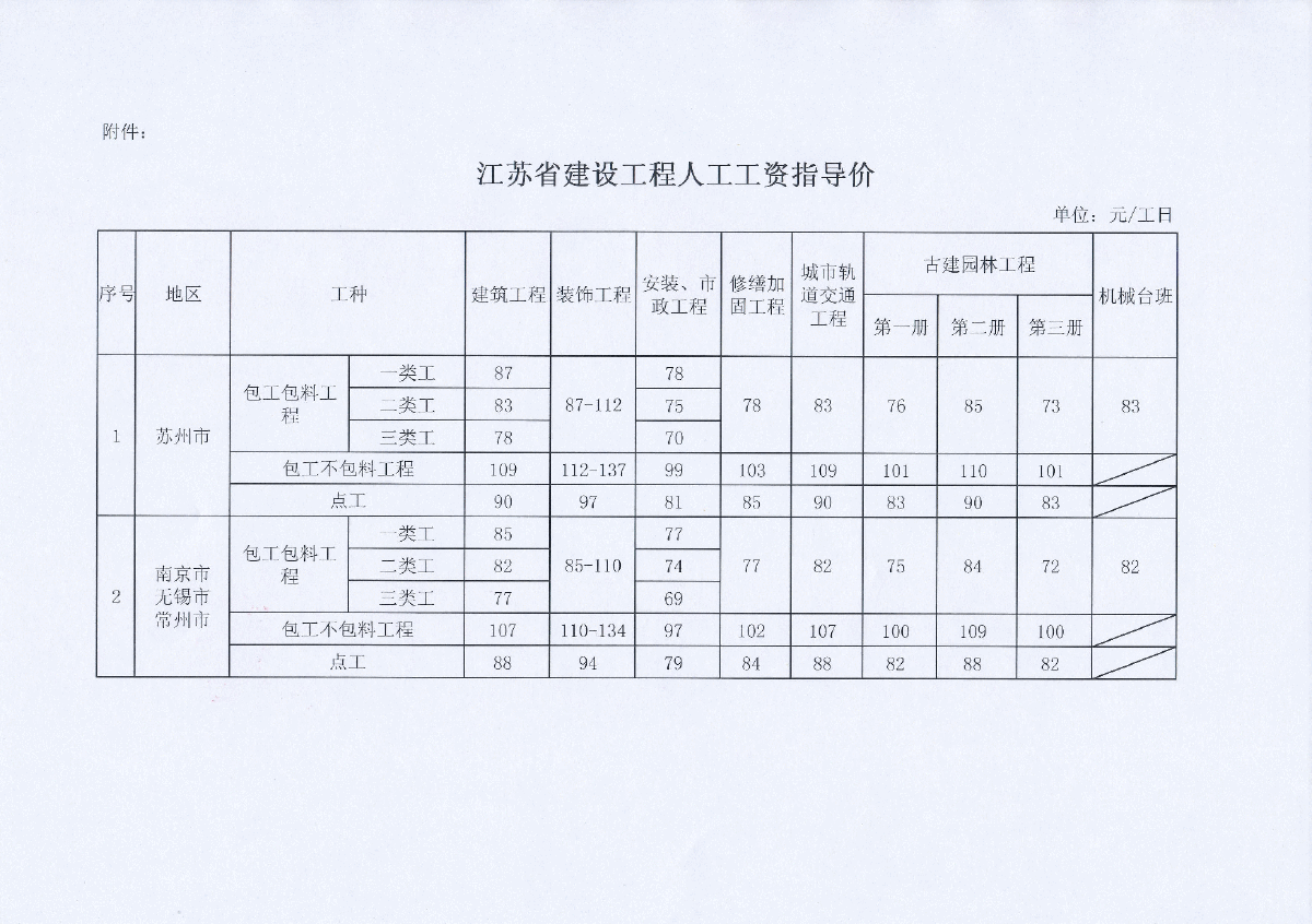 【江苏】建设工程人工费指导价（2014年3月）-图二