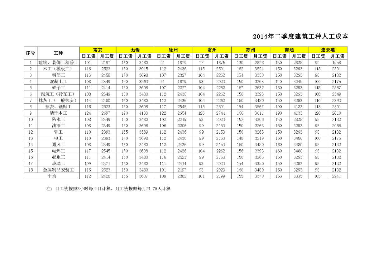 【江苏】13市建筑工种人工成本信息（2014年二季度）